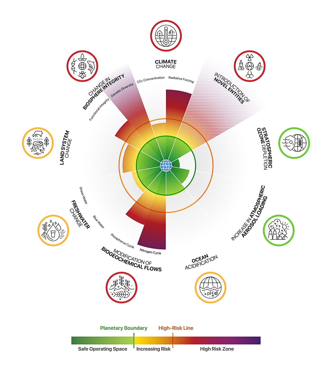 The nine planetary boundaries, seven of them breached